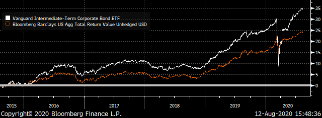 A chart comparing the total returns of the VCIT ETF and the Bloomberg Barclays U.S. Aggregate Index. 