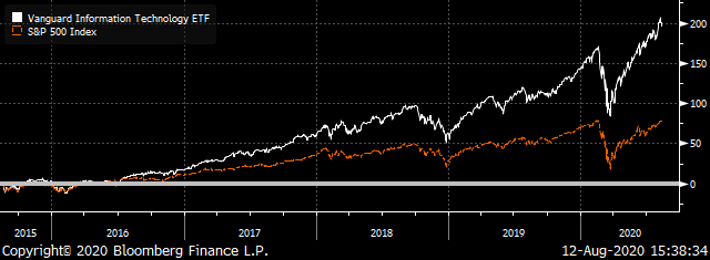 A chart comparing the total returns of the VGT ETF and the S&P 500.
