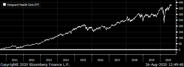 A chart showing the price of the Vanguard Health Care ETF (VHT) from 2011 to 2020.