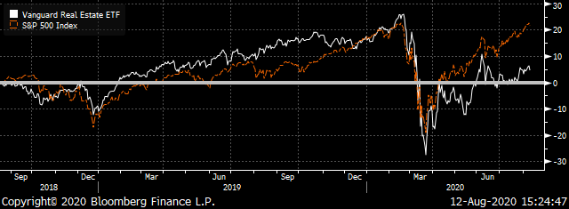A chart comparing the total returns of the VNQ ETF with the S&P 500. 
