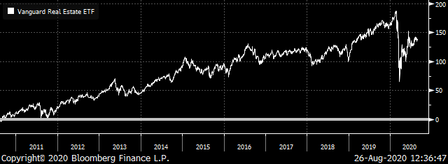 A chart of the price of the Vanguard Real Estate ETF (VNQ) from 2011 to 2020.