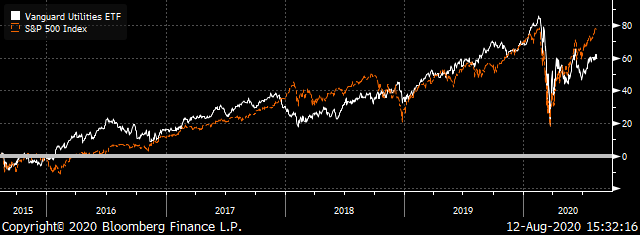 A chart showing the total returns of the VPU ETF and the S&P 500. 