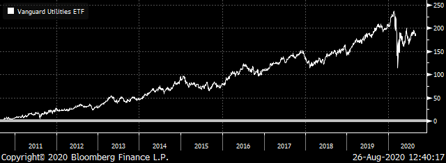 A chart showing the stock price of the Vanguard Utilities ETF (VPU) from 2011 to 2020.