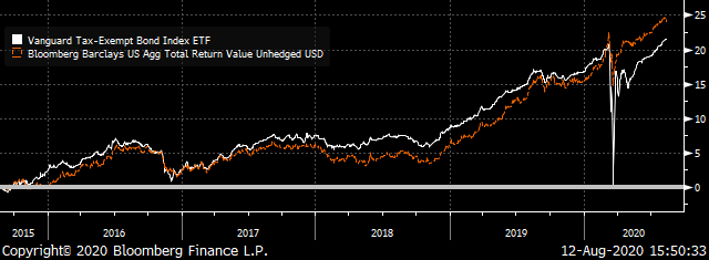 A chart comparing the total returns of the VTEB ETF and the Bloomberg Barclays U.S. Aggregate Index. 