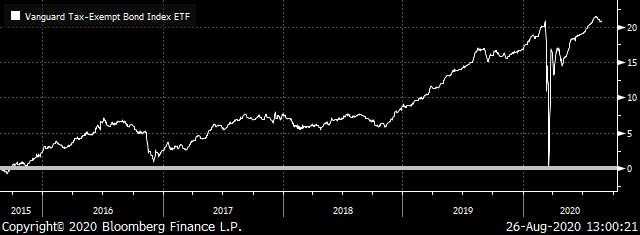 A chart showing the price of the Vanguard Tax-Exempt Bond ETF (VTEB) from 2015 to 2020.