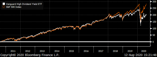 A chart showing the total return of the VYM ETF against the S&P 500.