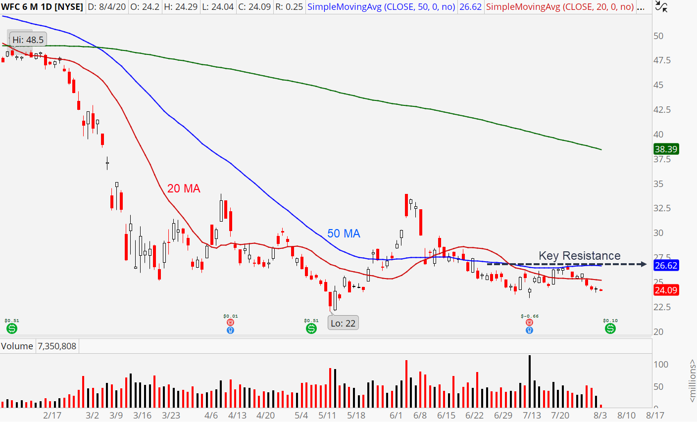 Wells Fargo (WFC) daily chart showing key resistance
