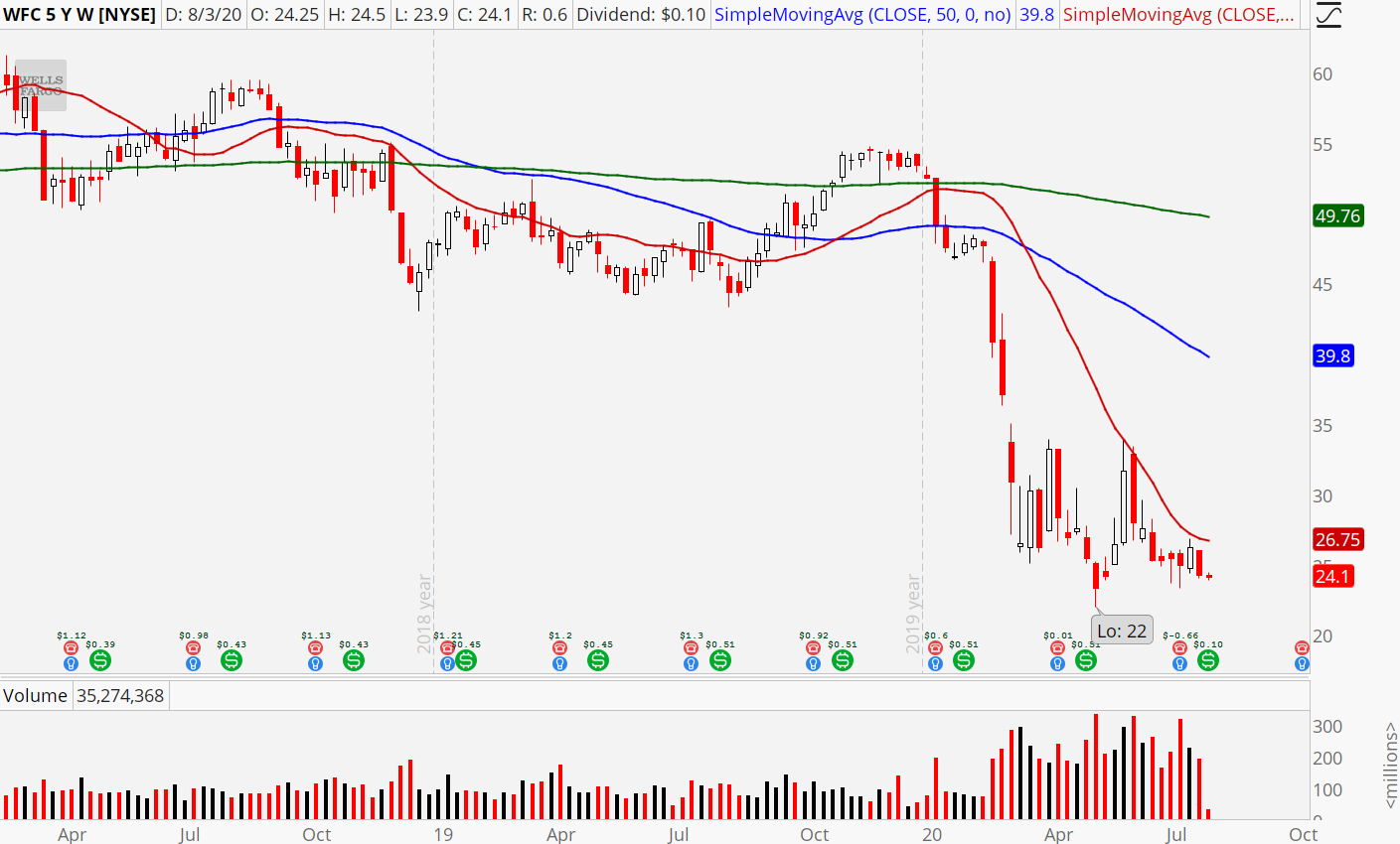Wells Fargo (WFC) weekly chart showing downtrend