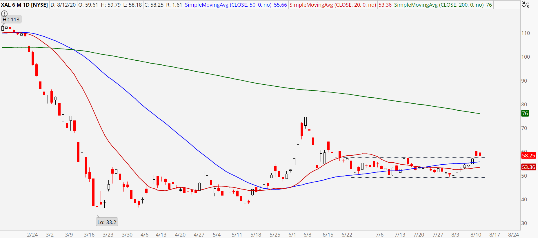 AMEX Airline Index (XAL) showing range breakout