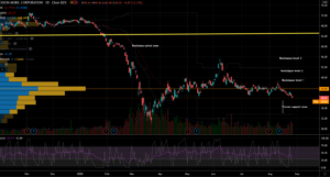 XOM Chart Showing Support Below