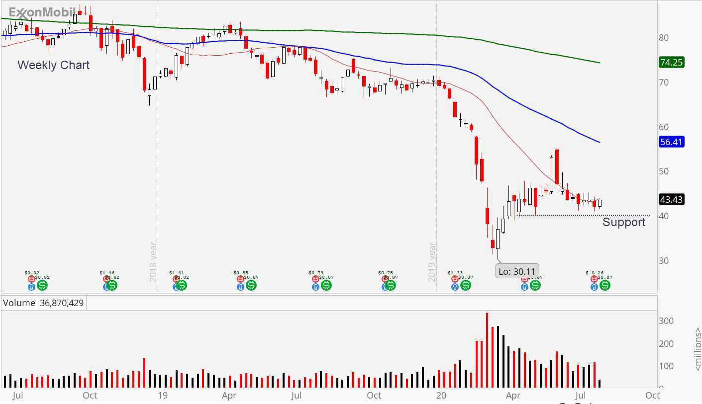 Exxon Mobil (XOM) stock chart showing weekly support at $40