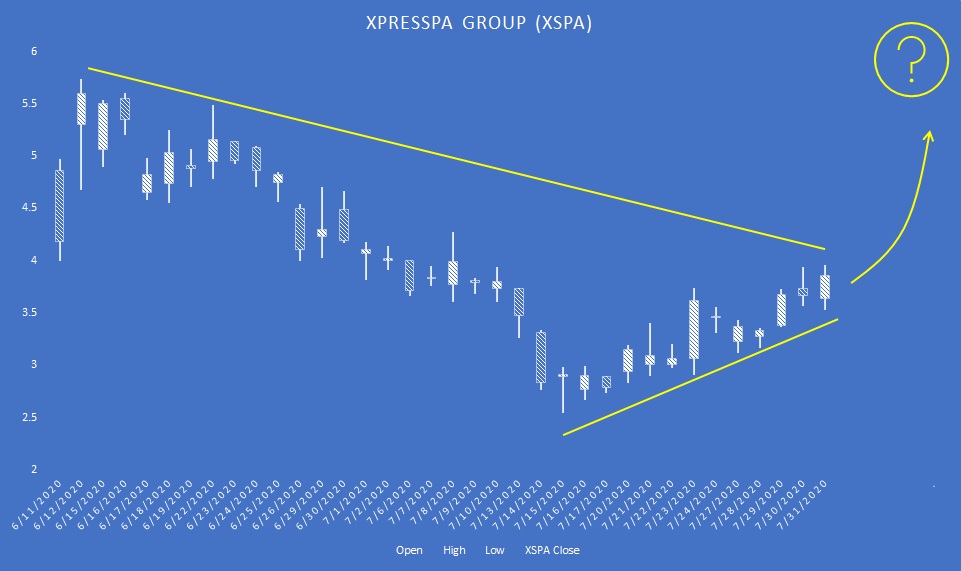 XSPA stock candlestick chart
