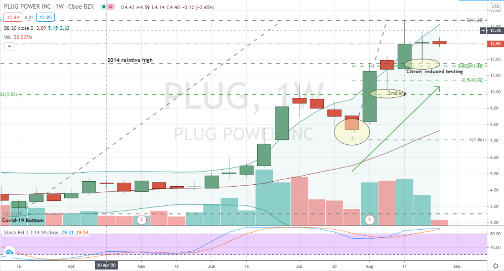Plug Power (PLUG) weekly uptrend poised for momentum entry