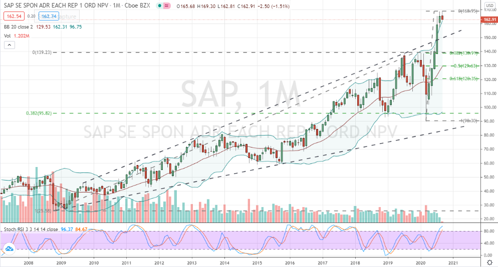 SAP SE (SAP) technically stretched overbought situation ripe for correction