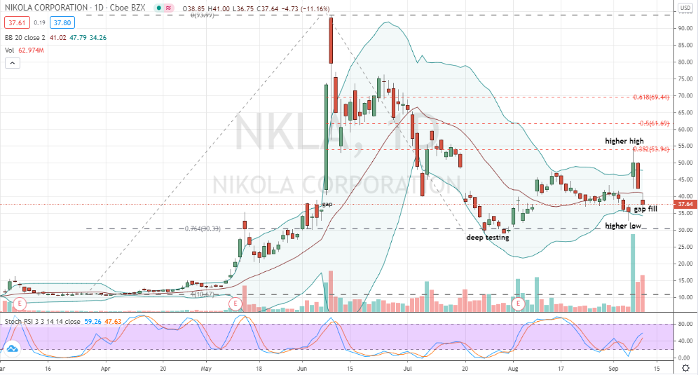 Nikola (NKLA) stock chart shows at risk, higher low pattern