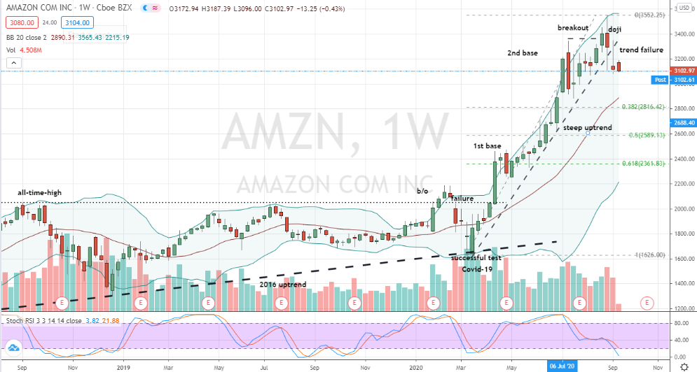 Amazon (AMZN) evidence of larger correction building