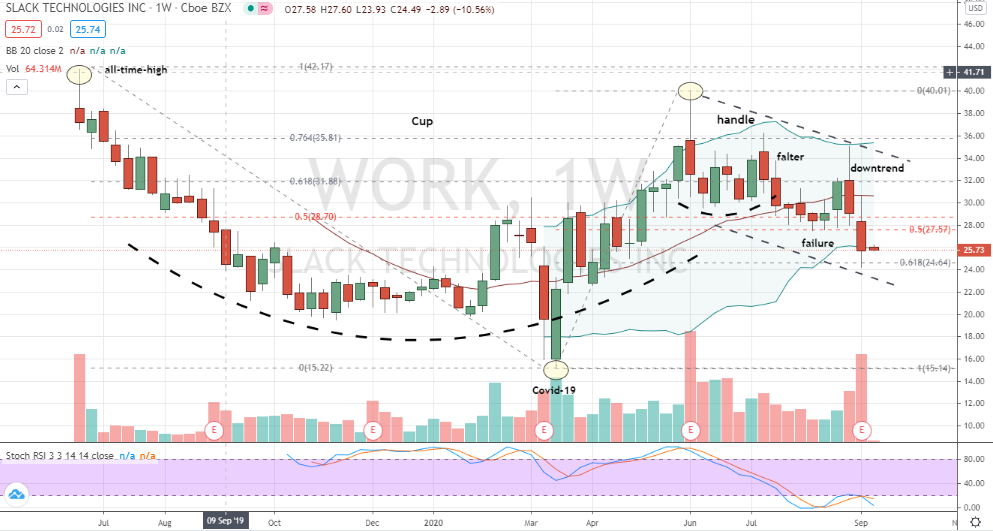 work slack stock price