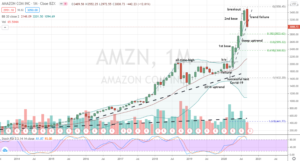 Amazon (AMZN) topping pattern in play