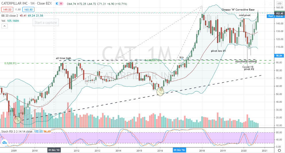 Caterpillar (CAT) monthly 'W' mid-pivot breakout