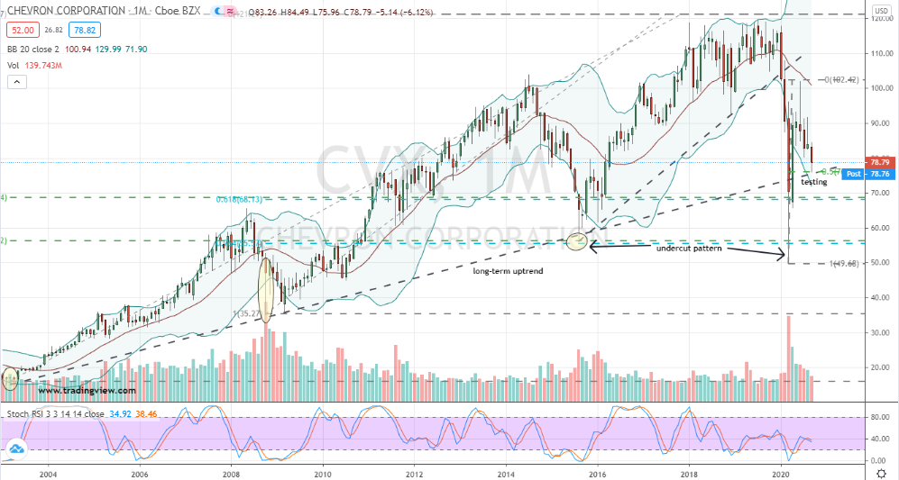 Chevron (CVX) key testing underway