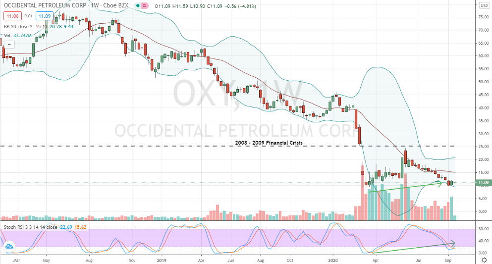 Occidental Petroleum (OXY) bullish double bottom weekly confirmed