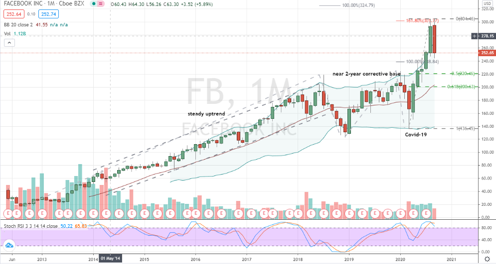 Facebook (FB) monthly bearish top hinting of downside risks