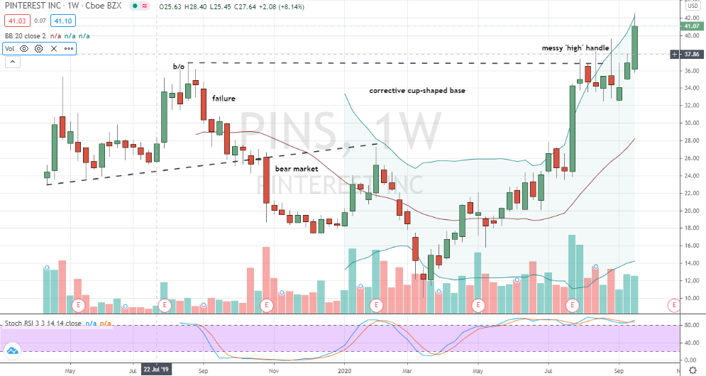 Pinterest (PINS) messy, bullish handle breakout