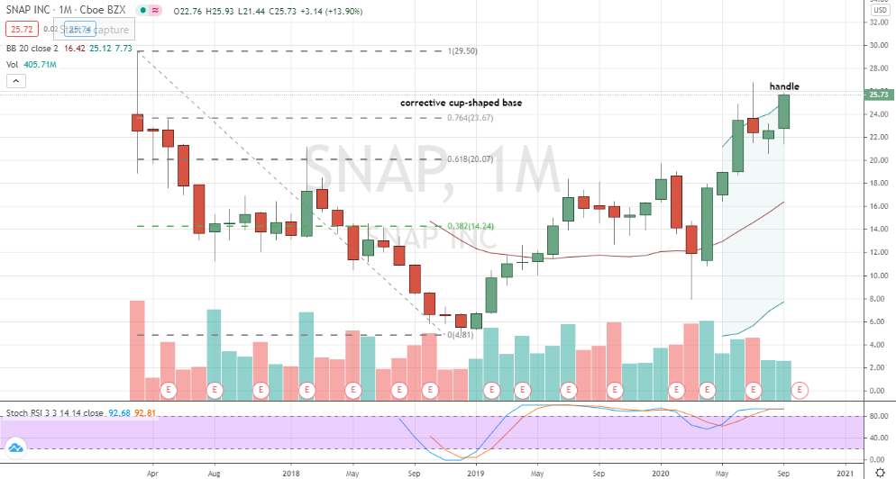 Snap (SNAP) weekly handle consolidation shaping up for breakout