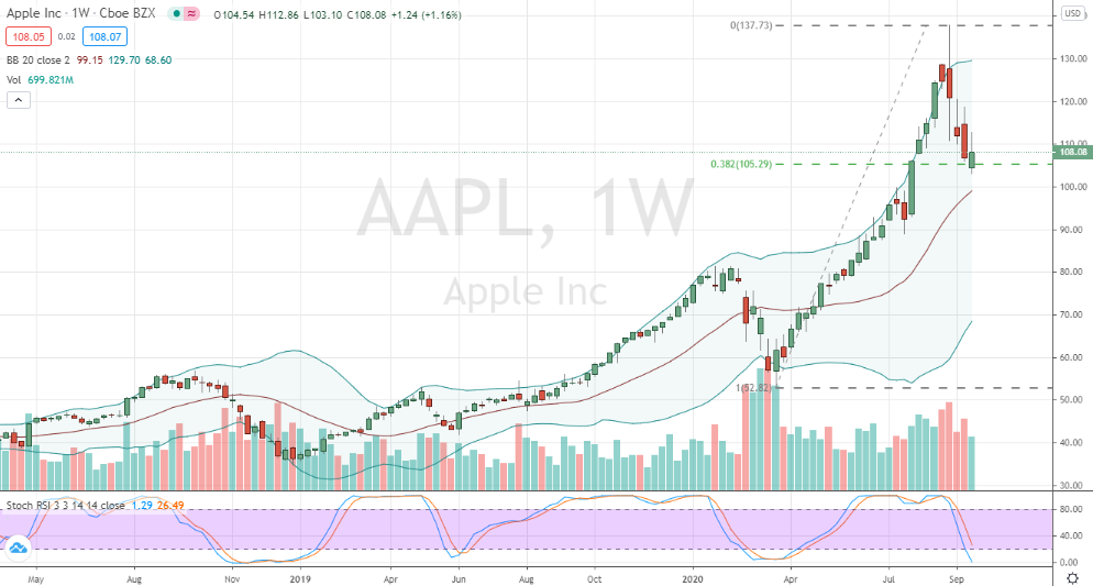 Apple (AAPL) 25% weekly correction 