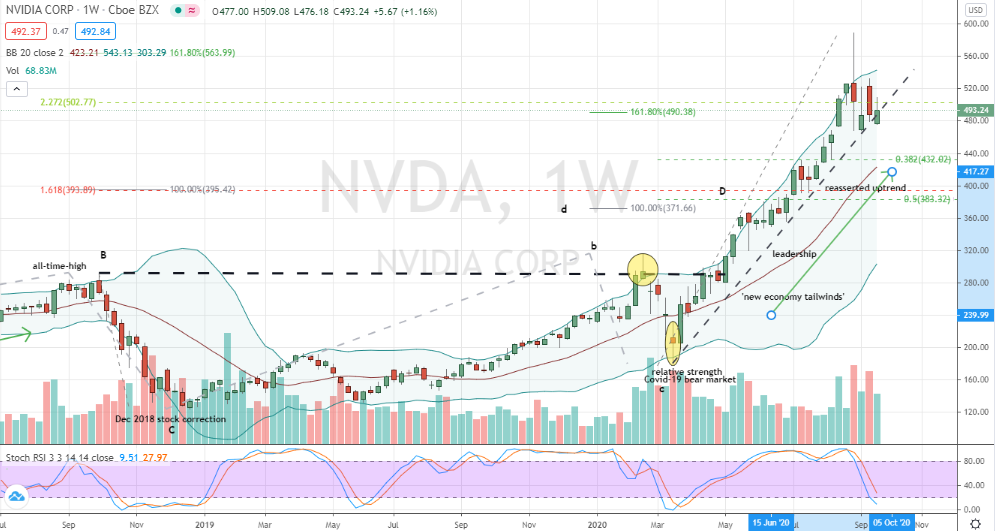 Nvidia (NVDA) weekly correction into key trendline support