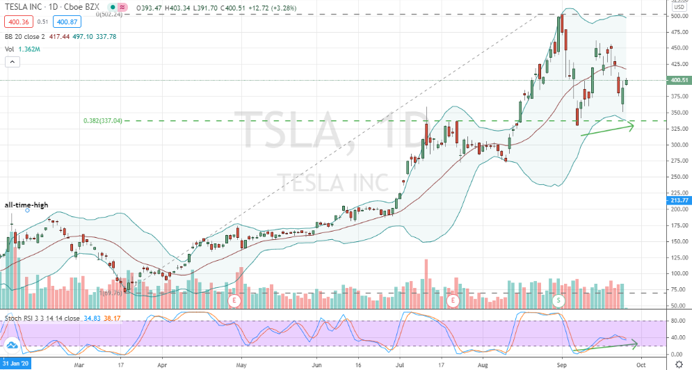 Tesla (TSLA) bullish higher-low double-bottom confirmed
