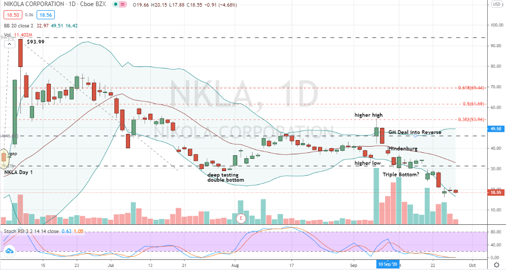 Nikola (NKLA) broken support and new lows