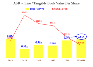 ASB stock - Price to TBVPS History