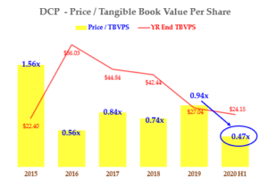 DCP stock - Price to TBVPS History