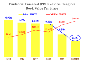 9-17-20 - Dividend Stocks - PRU - P/TBVPS History