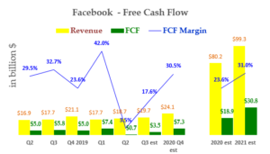 9-20-20 - Facebook stock - FCF Margin and FCF History