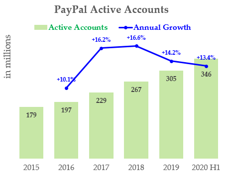 paypal active users