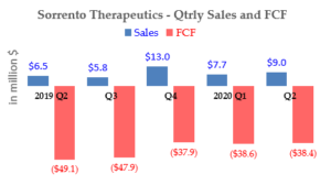 SRNE stock - Quarterly Sales and FCF