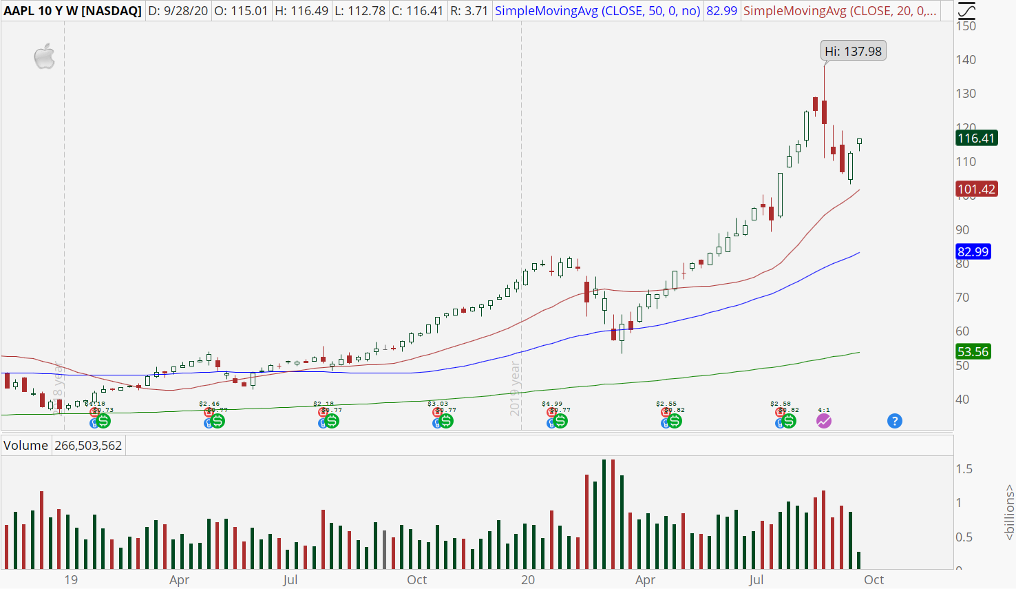 Apple (AAPL) weekly chart showing perfect bull retracement