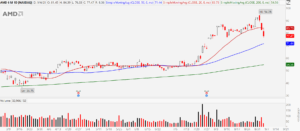 Advanced Micro Devices (AMD) chart showing sharp correction