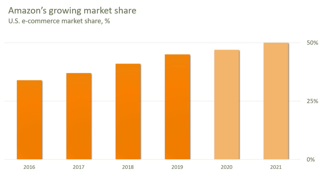 AMZN Stock - US e-commerce market share graph Sep 2020