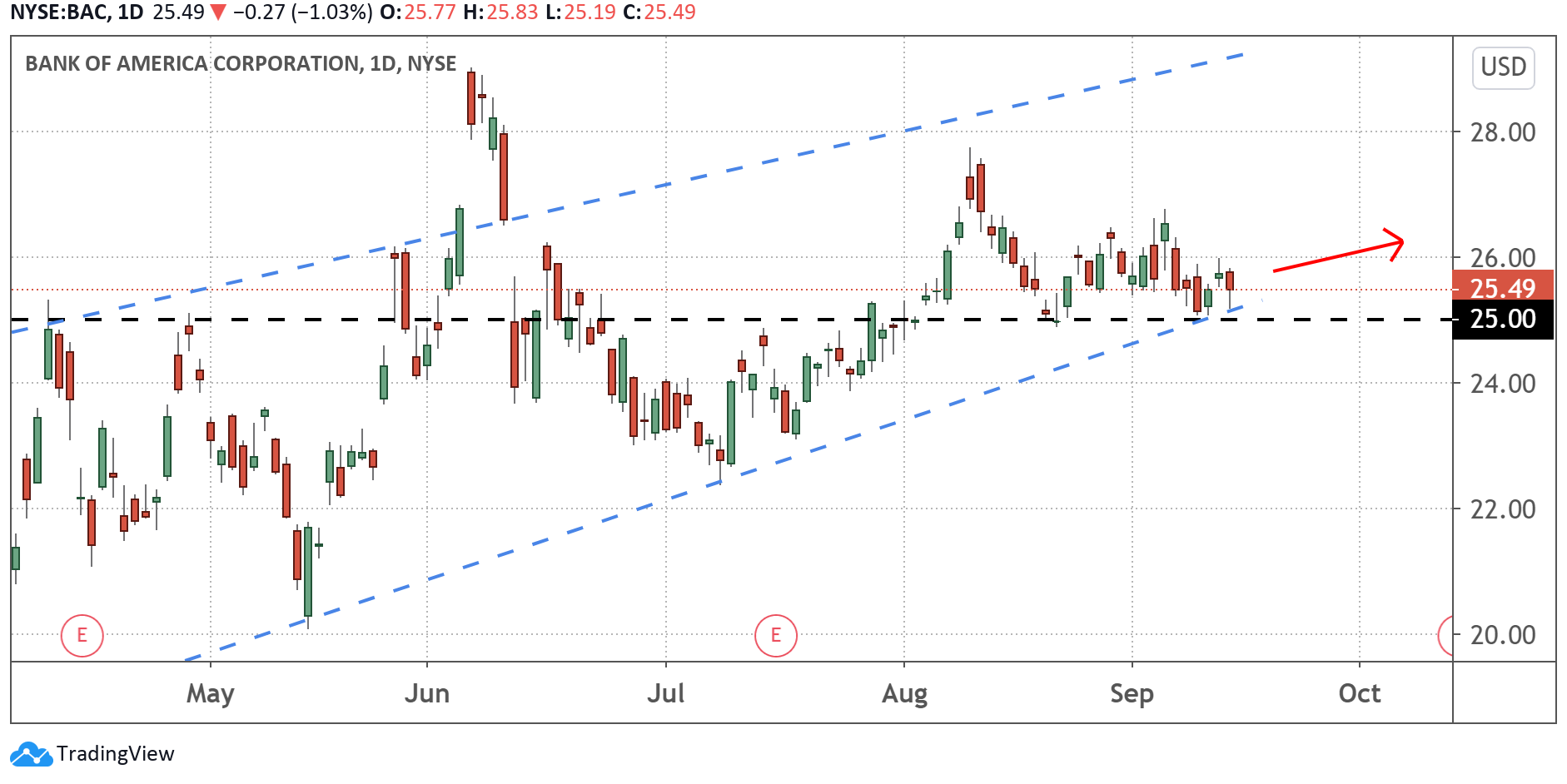 BAC Stock BANK OF AMERICA Stock Price Today Markets Insider