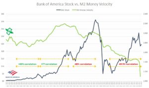 BAC stock vs. M2 Money Supply