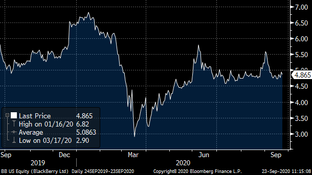 Chart showing the price of Blackberry (BB) from 2019 to 2020.