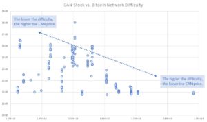 CAN stock vs. Bitcoin difficulty
