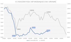 CCL stock YTD vs. S&P 500 before and after 9/11
