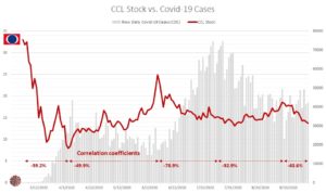 CCL stock vs. Covid-19 cases in U.S.
