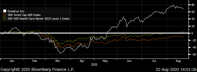A chart comparing the performance of Covetrus (CVET) to the S&P Small Cap Index and the S&P Small Cap Healthcare Index.