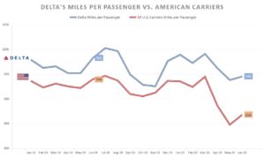 Delta Air Lines miles per passenger vs. Industry