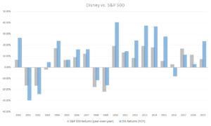 DIS stock vs. S&P 500